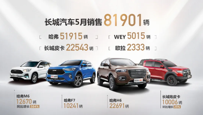 長(zhǎng)城汽車5月銷量