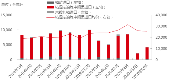 鈷原料供應即將恢復正常 鈷鹽價格或?qū)⒗^續(xù)走低但仍有底部支撐 鈷原料供應即將恢復正常 鈷鹽價格或?qū)⒗^續(xù)走低但仍有底部支撐