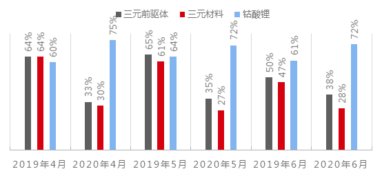 鈷原料供應即將恢復正常 鈷鹽價格或?qū)⒗^續(xù)走低但仍有底部支撐 鈷原料供應即將恢復正常 鈷鹽價格或?qū)⒗^續(xù)走低但仍有底部支撐