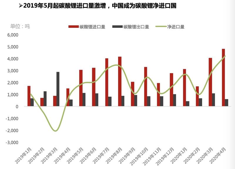 氫氧化鋰出口量明顯修復(fù) 中國(guó)成為碳酸鋰凈進(jìn)口國(guó)