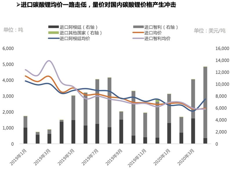 氫氧化鋰出口量明顯修復(fù) 中國(guó)成為碳酸鋰凈進(jìn)口國(guó)