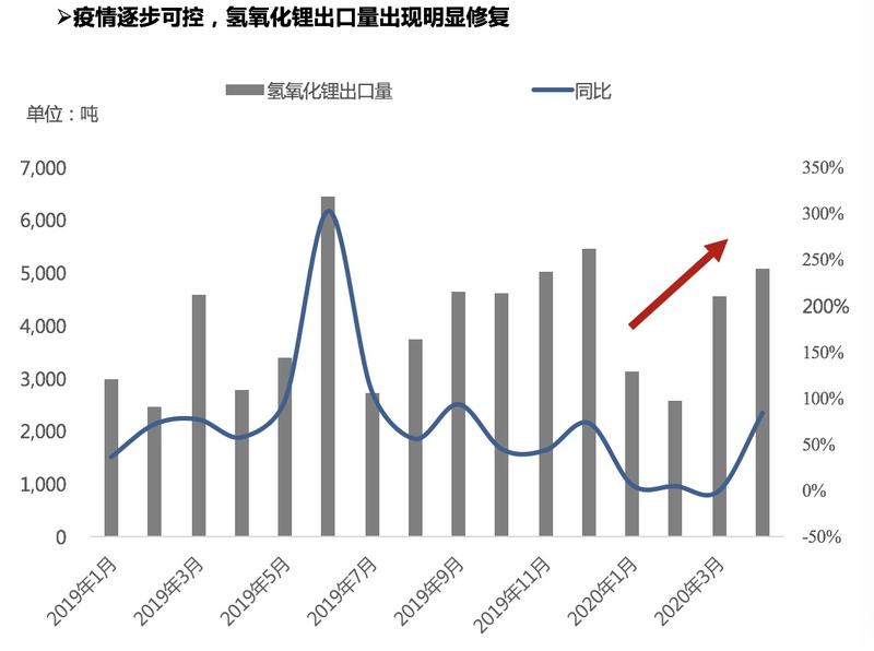 氫氧化鋰出口量明顯修復(fù) 中國(guó)成為碳酸鋰凈進(jìn)口國(guó)