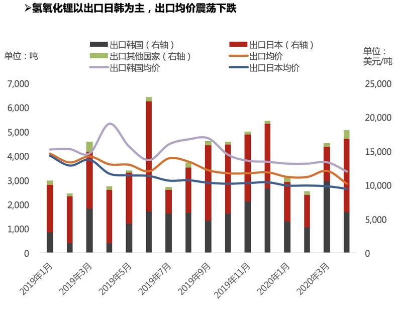 氫氧化鋰出口量明顯修復(fù) 中國(guó)成為碳酸鋰凈進(jìn)口國(guó)
