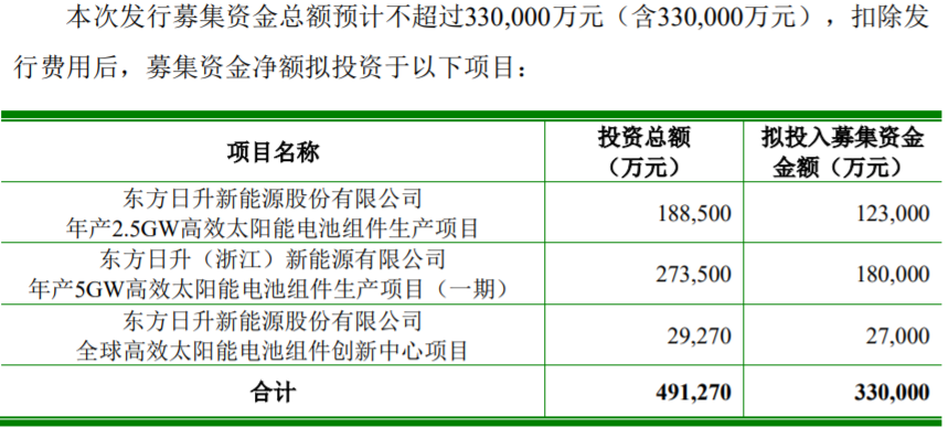 本次公開發(fā)行的募集資金用途
