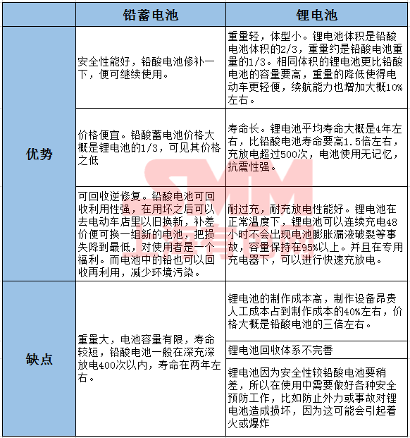 鋰電行業發展趨勢向好 鉛蓄電池將被取代？