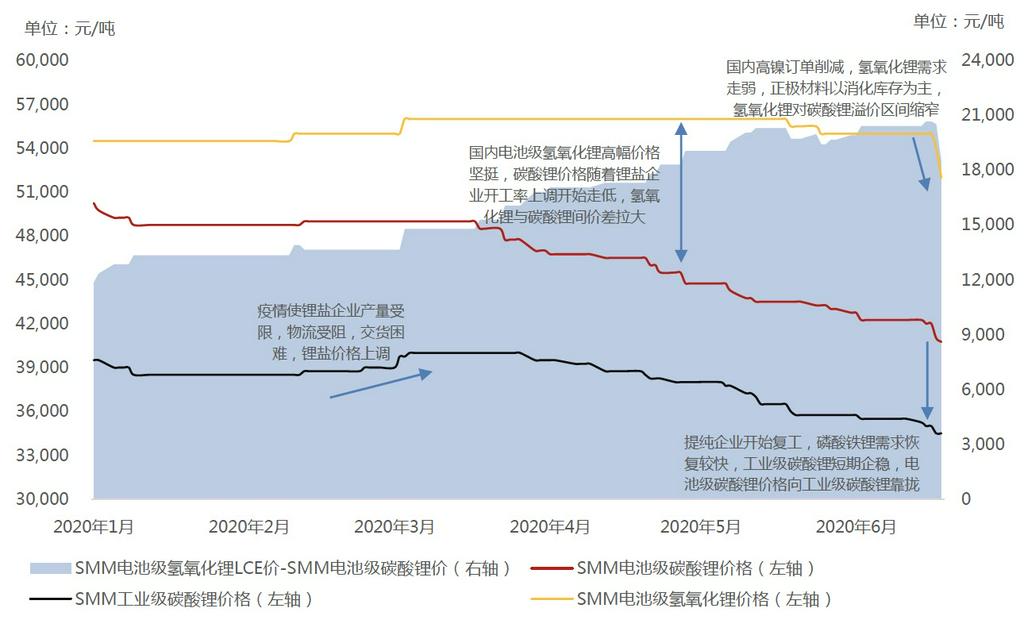 氫氧化鋰對碳酸鋰溢價區(qū)間縮窄 電池級碳酸鋰價格向工業(yè)級碳酸鋰靠攏