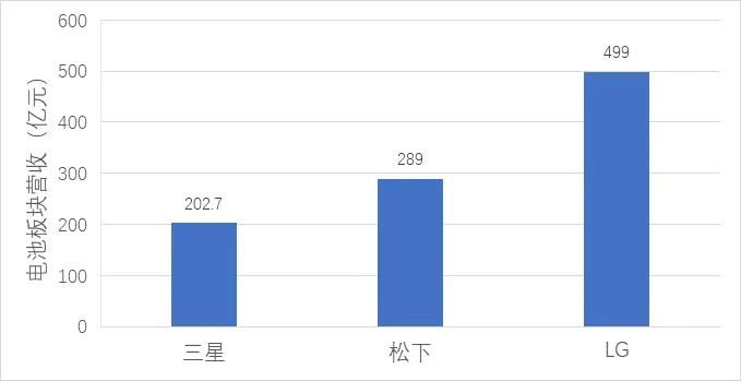 海外電池供應商大型電池業務收入 海外電池供應商大型電池業務收入
