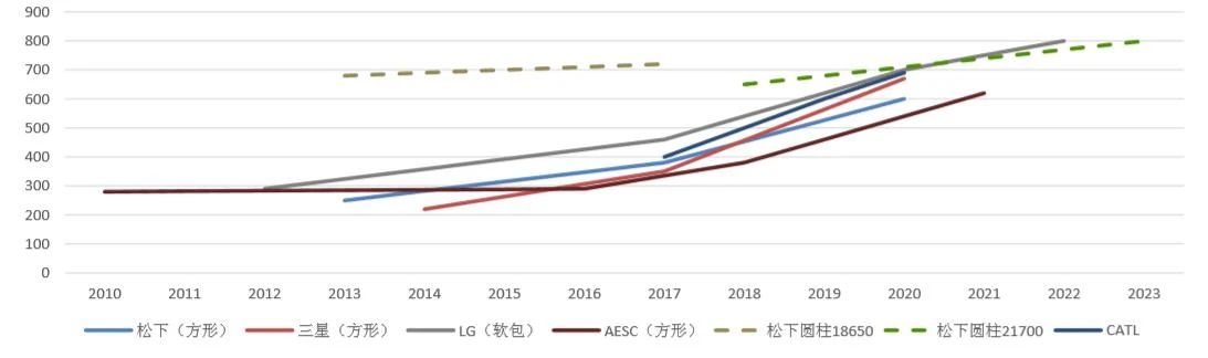 主流電池供應商電池體積能量密度 主流電池供應商電池體積能量密度