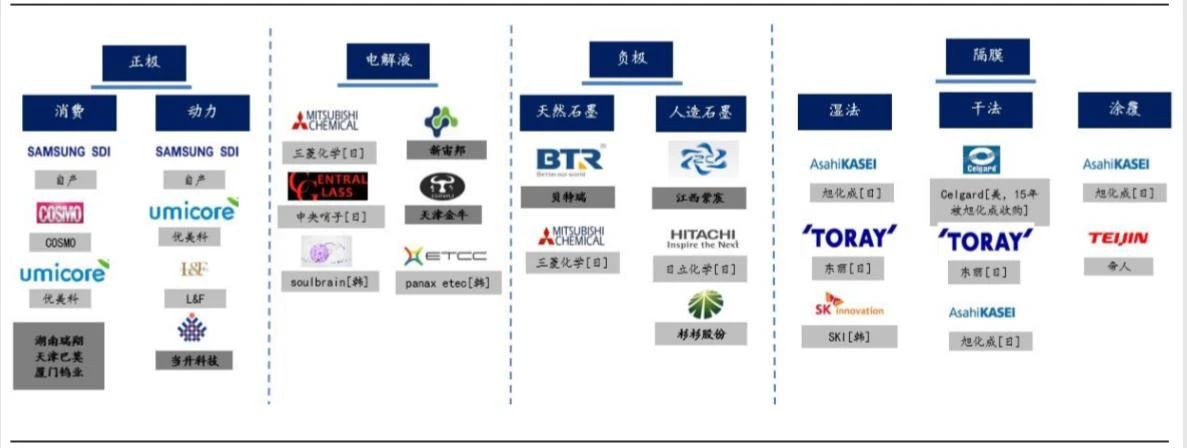 三星SDI供應鏈體系 三星SDI供應鏈體系