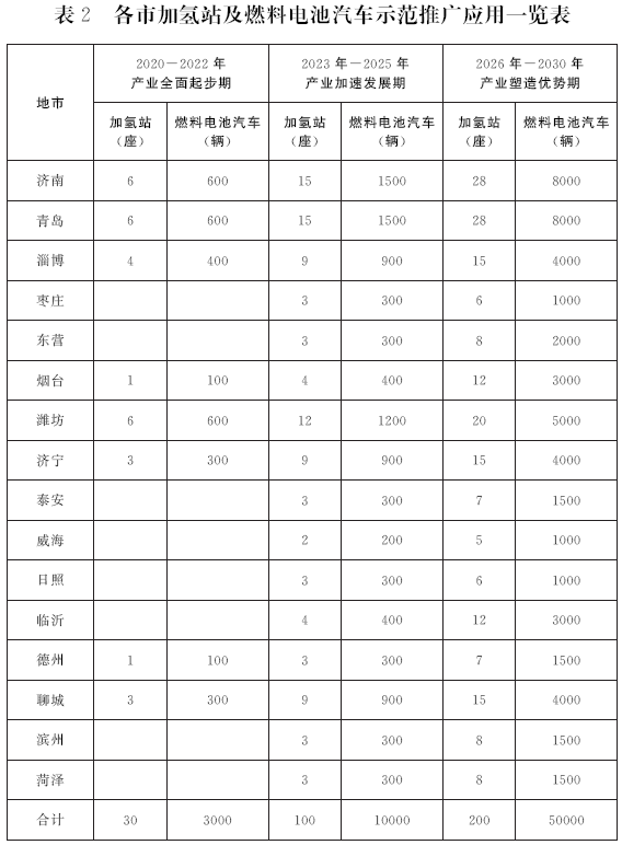《山東省氫能產業中長期發展規劃（2020-2030年）》