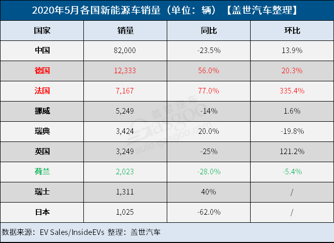 5月全球新能源車市:法德歡喜日本憂 5月全球新能源車市:法德歡喜日本憂