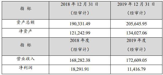 騰遠(yuǎn)鈷業(yè)最近一年又一期的財(cái)務(wù)數(shù)據(jù)（ 單位：萬(wàn)元人民幣）