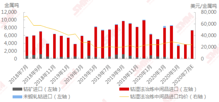 2018年7月-2020年7月中國鈷原料進口 數據來源：SMM，中國海關