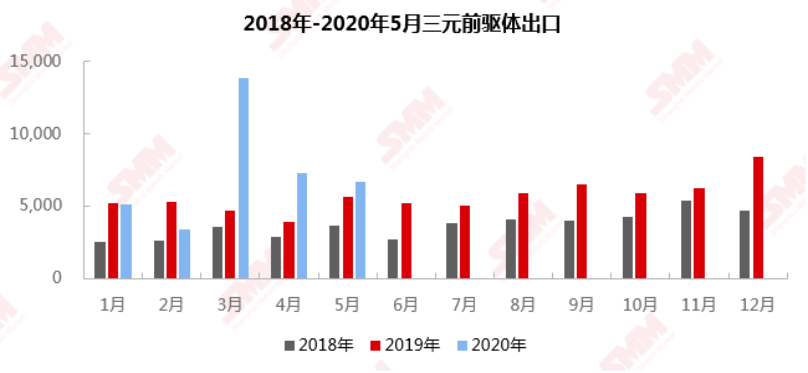來(lái)源：SMM、中國(guó)海關(guān)