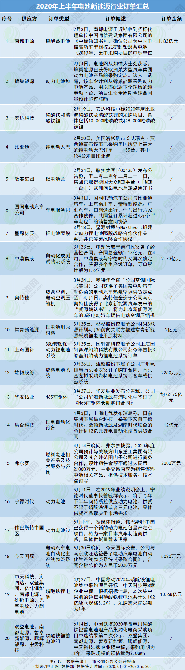 2020年上半年電池新能源行業訂單匯總
