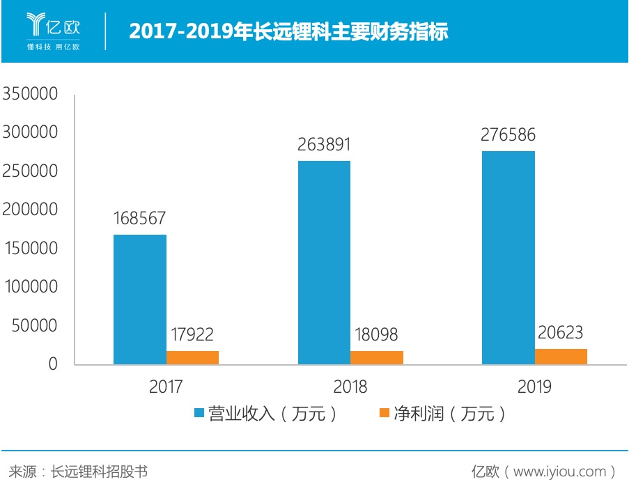 2017-2019年長(zhǎng)遠(yuǎn)鋰科主要財(cái)務(wù)指標(biāo)