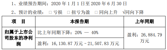 易事特預(yù)計(jì)上半年凈利潤(rùn)超1.61億 積極布局5G及充電樁業(yè)務(wù) 易事特預(yù)計(jì)上半年凈利潤(rùn)超1.61億 積極布局5G及充電樁業(yè)務(wù)