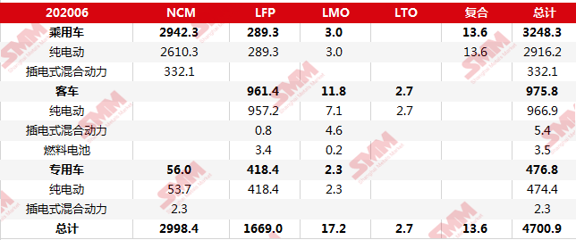 6月新能源乘用車合格證產量7.9萬輛 磷酸鐵鋰裝機量占比提高至9% 6月新能源乘用車合格證產量7.9萬輛 磷酸鐵鋰裝機量占比提高至9%