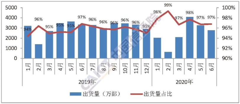 圖5  國內智能手機出貨量及占比