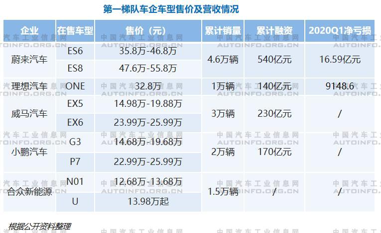 新勢(shì)力車(chē)企分級(jí)明顯 頭部車(chē)企各具規(guī)劃