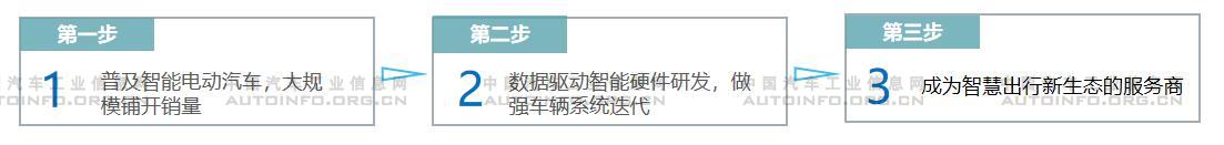 新勢(shì)力車(chē)企分級(jí)明顯 頭部車(chē)企各具規(guī)劃