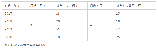 銷量不行 碼新車 這招對車企的作用還大嗎? 銷量不行 碼新車 這招對車企的作用還大嗎?
