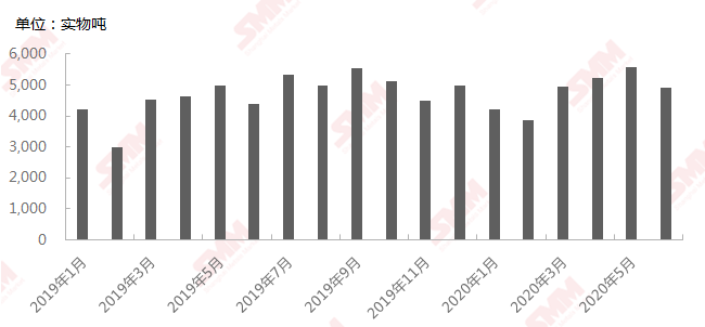 2019年1月至2020年6月中國四氧化三鈷產量