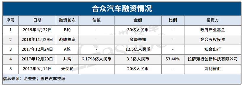 哪吒汽車2021年科創(chuàng)板上市？官方：不予置評