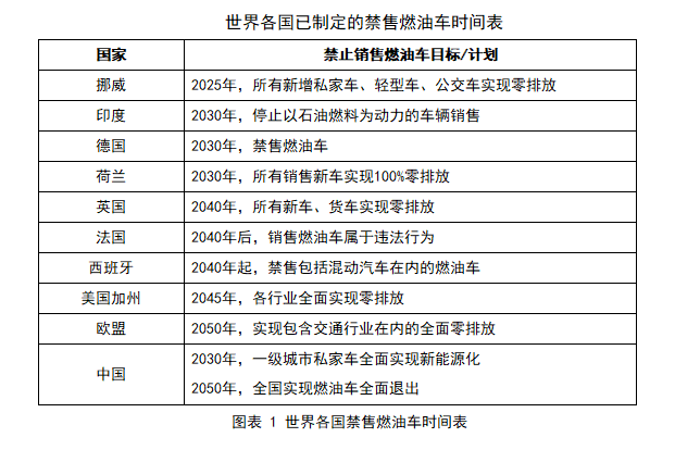 世界各國已制定禁售燃油車的時間表