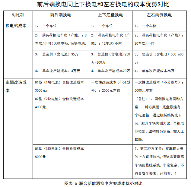 前后端換電同上下?lián)Q電和左右換電的成本優(yōu)勢對比