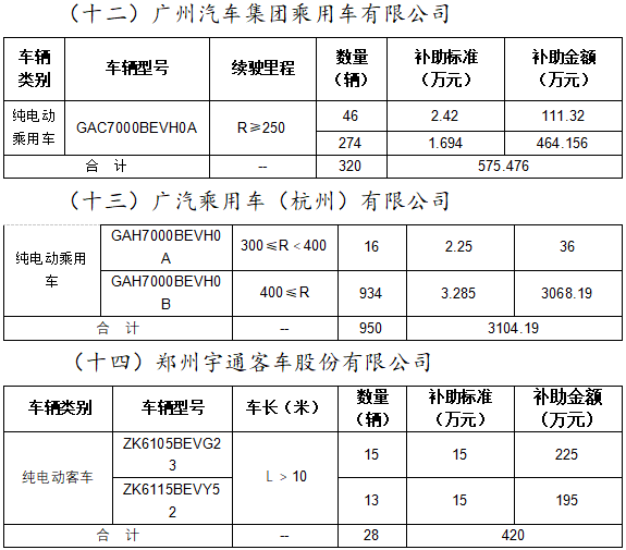 2020年北京市擬撥付第二批新能源汽車財政補助資金
