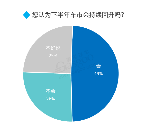 2020下半年車市走向預(yù)測：整體向好 乘用車?yán)^續(xù)承壓