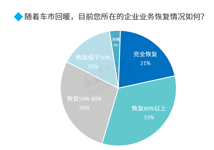2020下半年車市走向預(yù)測：整體向好 乘用車?yán)^續(xù)承壓