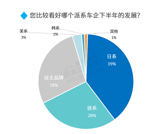 2020下半年車市走向預(yù)測：整體向好 乘用車?yán)^續(xù)承壓