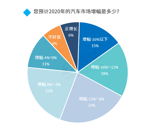 2020下半年車市走向預(yù)測：整體向好 乘用車?yán)^續(xù)承壓