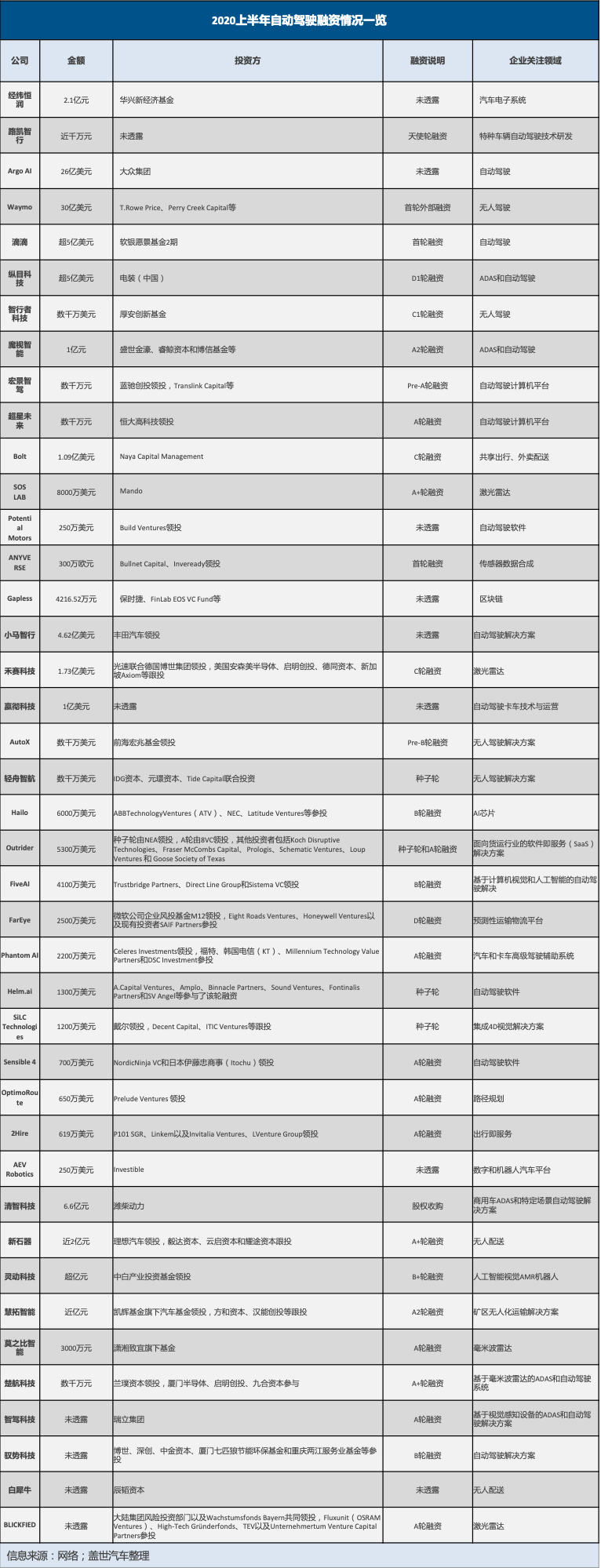 上半年自動駕駛融資：“熱錢”都流向了哪些企業