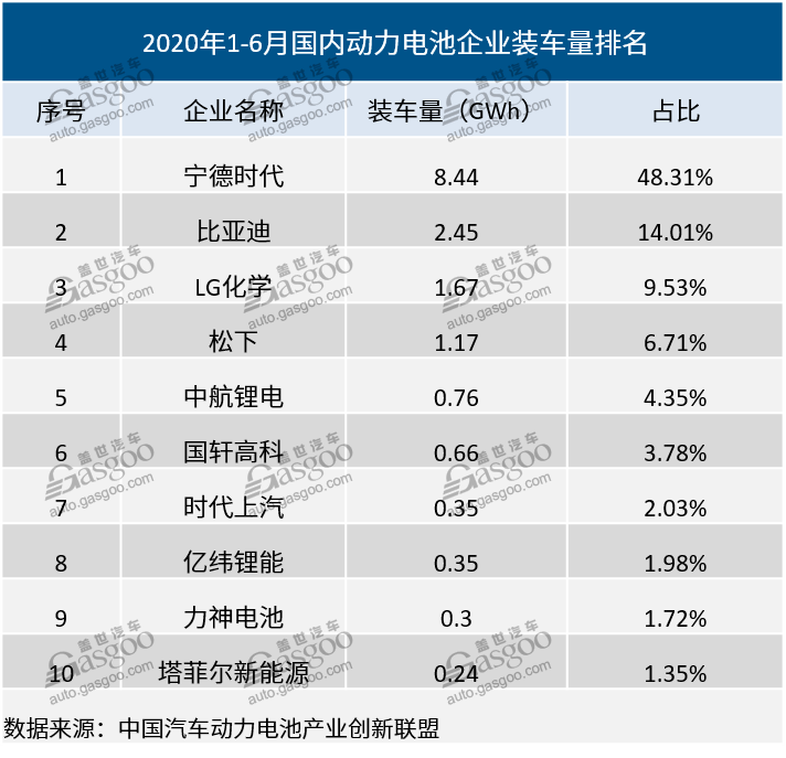我國動力電池相關企業達1.3萬家  頭部企業“壟斷”趨勢加劇