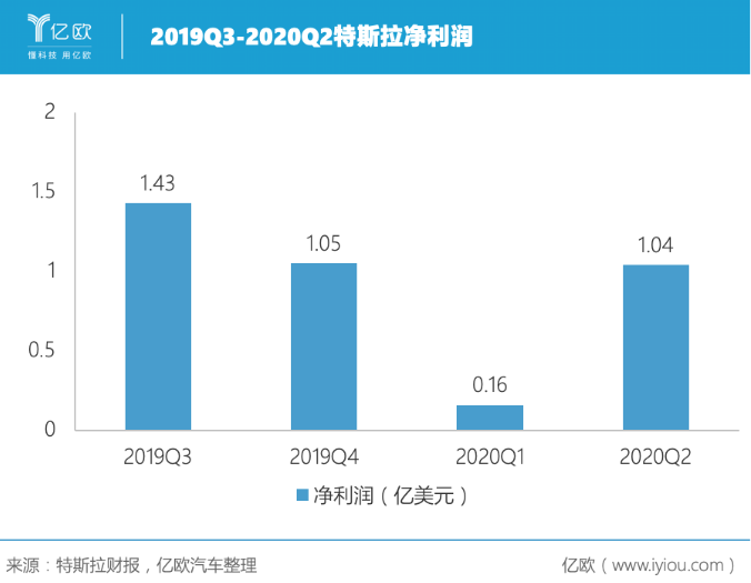 連續(xù)四個(gè)季度盈利 特斯拉的未來穩(wěn)了？