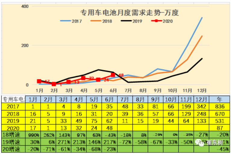專用車用電需求