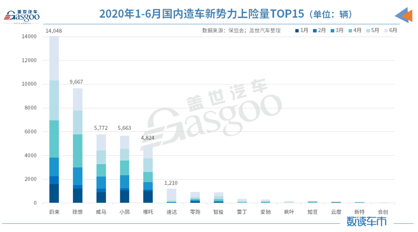 新車，威馬，2020上半年銷量,造車新勢力上險量