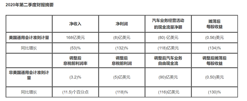 通用二季度財報摘要