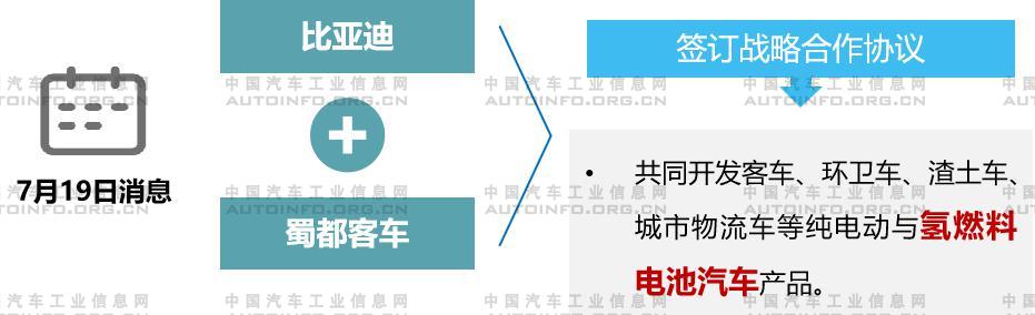 7月氫燃料電池迎來快速發(fā)展 眾車企強化布局