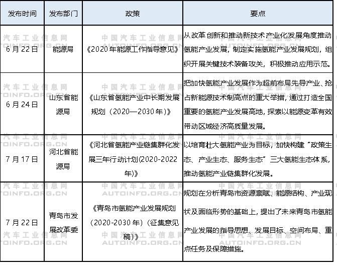 7月氫燃料電池迎來快速發(fā)展 眾車企強化布局