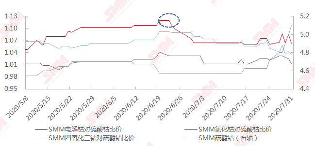 鈷價漲幅已超預(yù)期 或?qū)⒒貧w理性水平