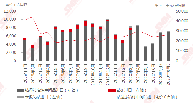 鈷價漲幅已超預(yù)期 或?qū)⒒貧w理性水平