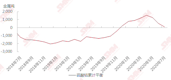 鈷價漲幅已超預(yù)期 或?qū)⒒貧w理性水平