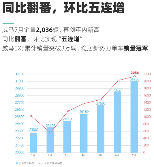 威馬7月銷量達2036輛 全國范圍內新增18家門店