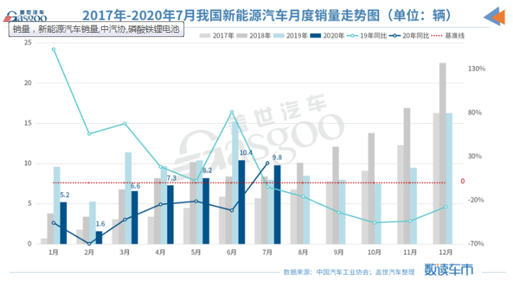 銷量，新能源汽車銷量，中汽協，磷酸鐵鋰電池