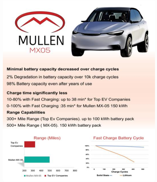 Mullen公布固態電池測試結果 電動車續航里程最大達到1030公里