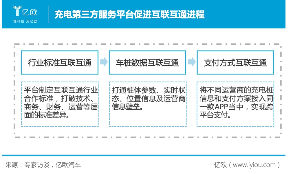 充電第三方服務(wù)平臺促進(jìn)互聯(lián)互通進(jìn)程